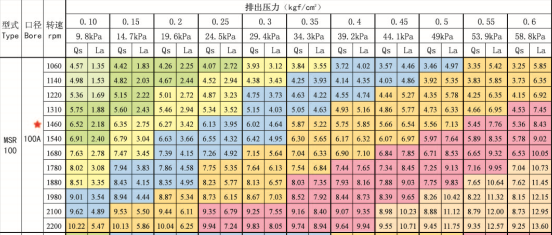 山东MSR100三叶罗茨鼓风机(图2)