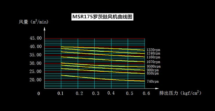 山东MSR175三叶罗茨鼓风机(图2)