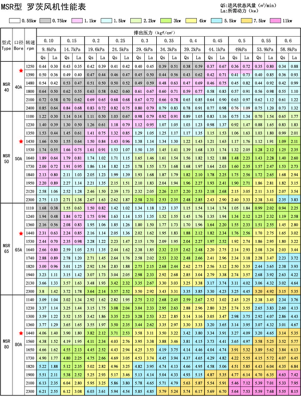 三叶罗茨风机型号及参数表(罗茨鼓风机型号参数大全)(图1)