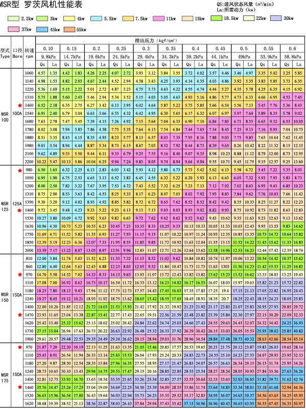 三叶罗茨风机型号及参数表(罗茨鼓风机型号参数大全)(图2)