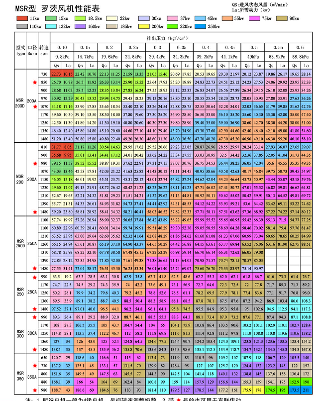 三叶罗茨风机型号及参数表(罗茨鼓风机型号参数大全)(图3)