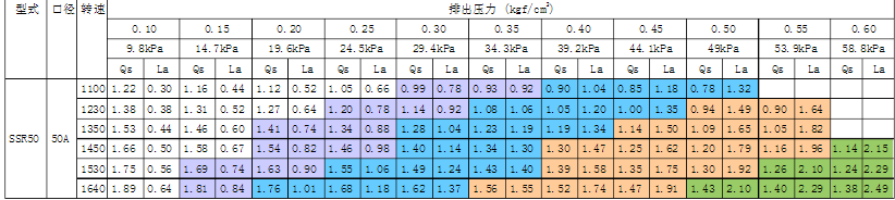 SSR三叶罗茨鼓风机选型表(SSR罗茨鼓风机技术参数)