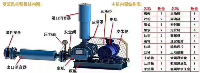 五招高效使用「三叶罗茨鼓风机」的方法(图1)